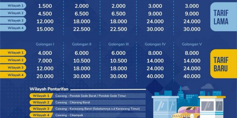 Jelang Akhir Tahun, Tarif Tol Jakarta-Cikampek Bakal Naik - Rockomotif