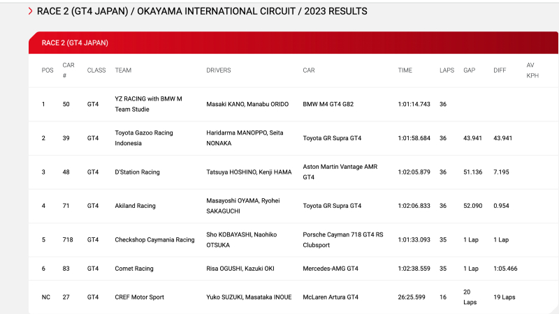 TGRI naik podium di GT4 Okayama 2023